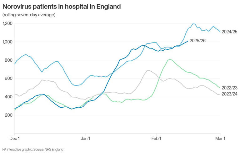 Norovirus patients in hospital in England hits new winter high