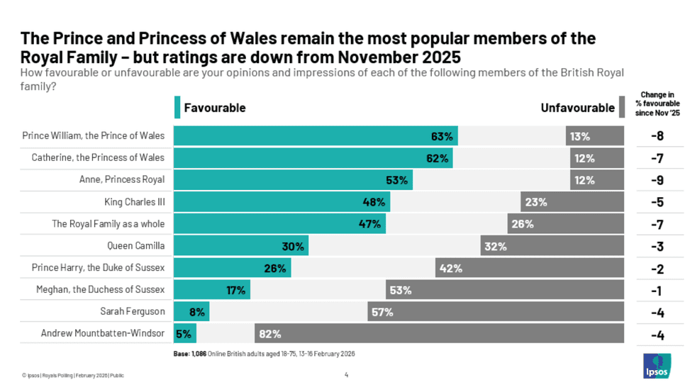 New polling delivers damning verdict on Royal Family