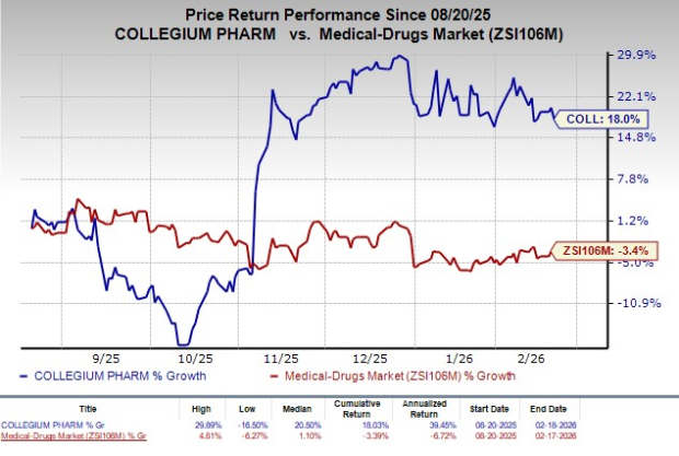Collegium Pharmaceutical to report Q4 earnings: What