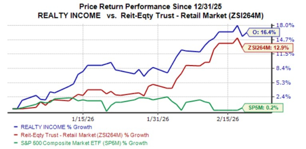 Can Realty Income's resilient portfolio fuel revenue growth in Q4?