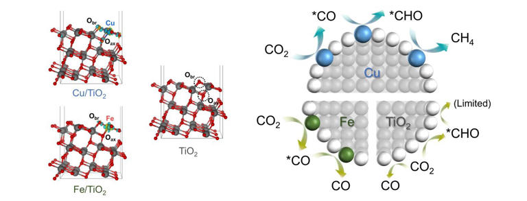 A 'magic blueprint' for converting CO₂ into resources through atom ...