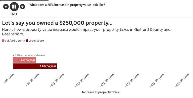 Guilford County reassesses property values for 2026; here’s what you ...