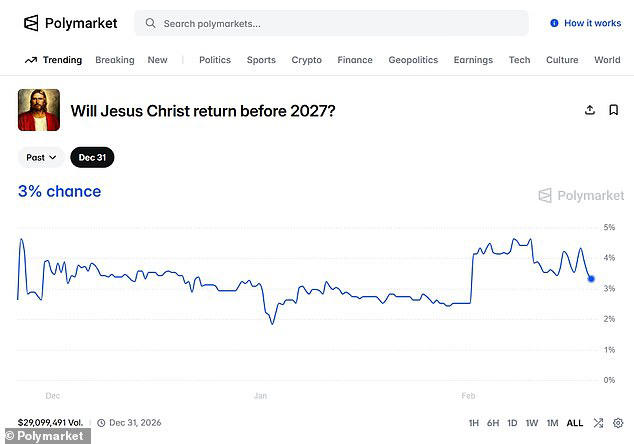 Jesus Christ's 2026 return rated more likely than Kamala Harris winning ...