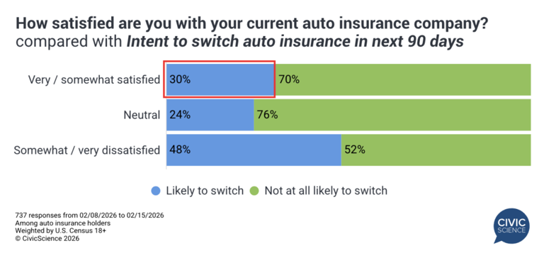 Auto insurance switching intent reaches record levels in 2026