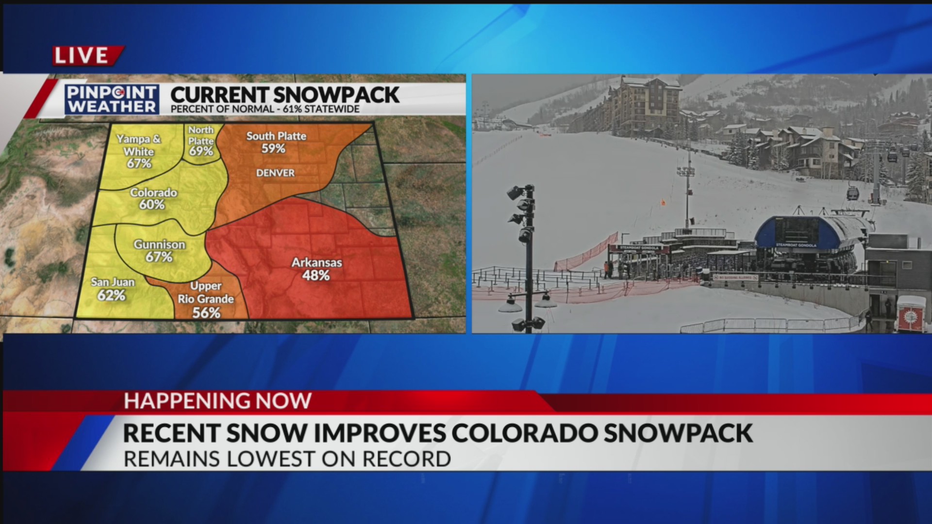 Recent snow improves Colorado snowpack