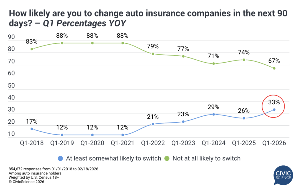Auto insurance switching intent reaches record levels in 2026