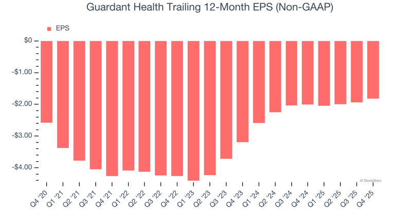 Guardant Health (NASDAQ:GH) surprises with Q4 CY2025 sales