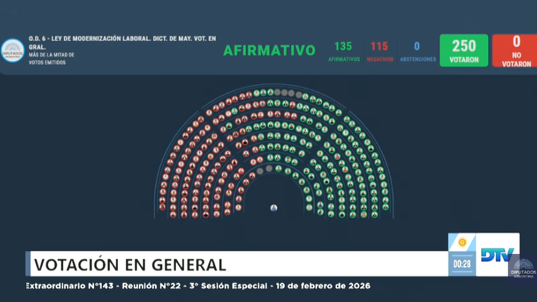El Gobierno logró la sanción de la reforma laboral en la Cámara de ...