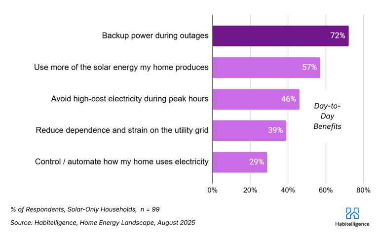 Considering a home battery? These 3 factors can help you decide