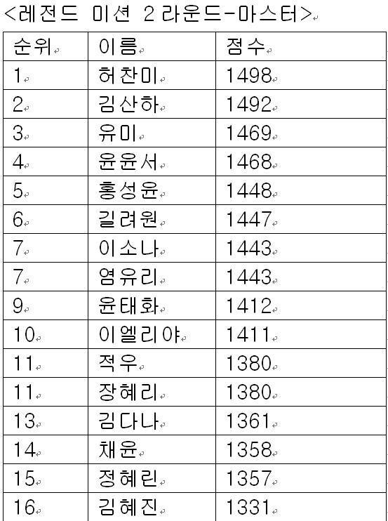 Heo Chan-mi tops Miss Trot 4 with singing triumph