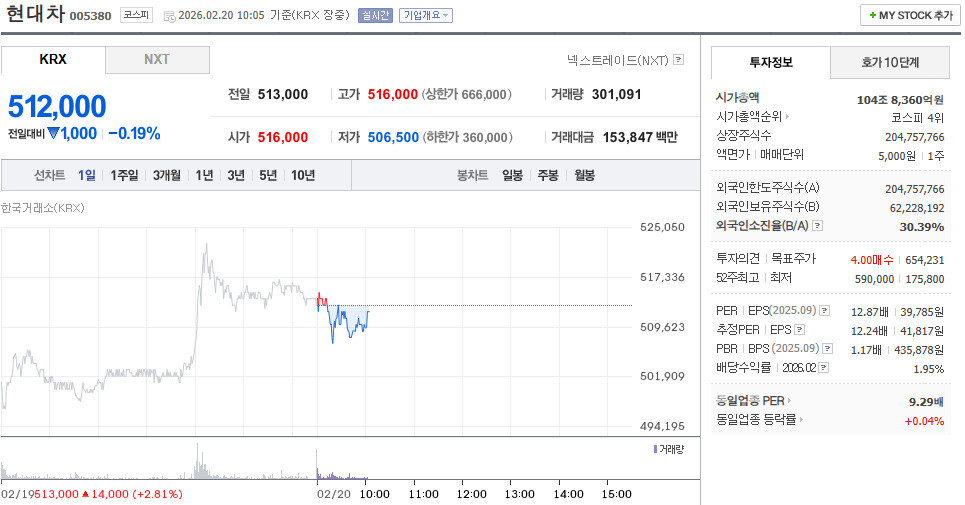 현대차 주가, 2월 20일 장중 512,000원 소폭 약세 기록