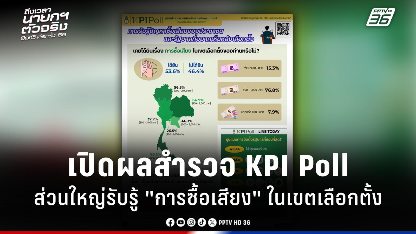 ผลสำรวจ KPI Poll พบคนส่วนใหญ่รับรู้ การซื้อเสียง ในเขตเลือกตั้ง