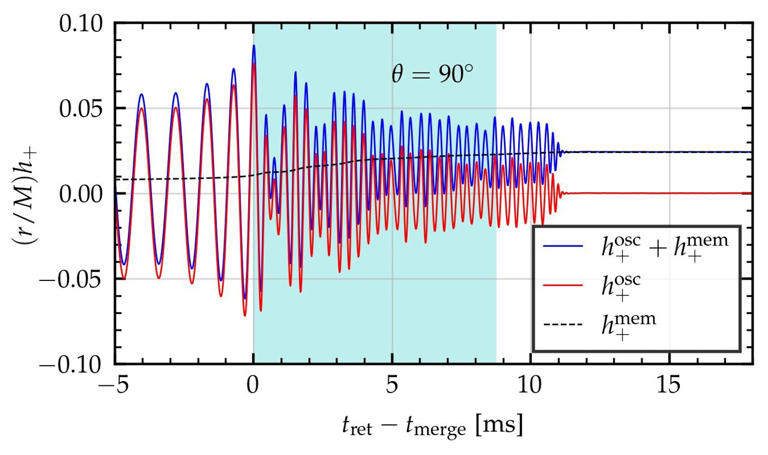 The persistence of gravitational wave memory