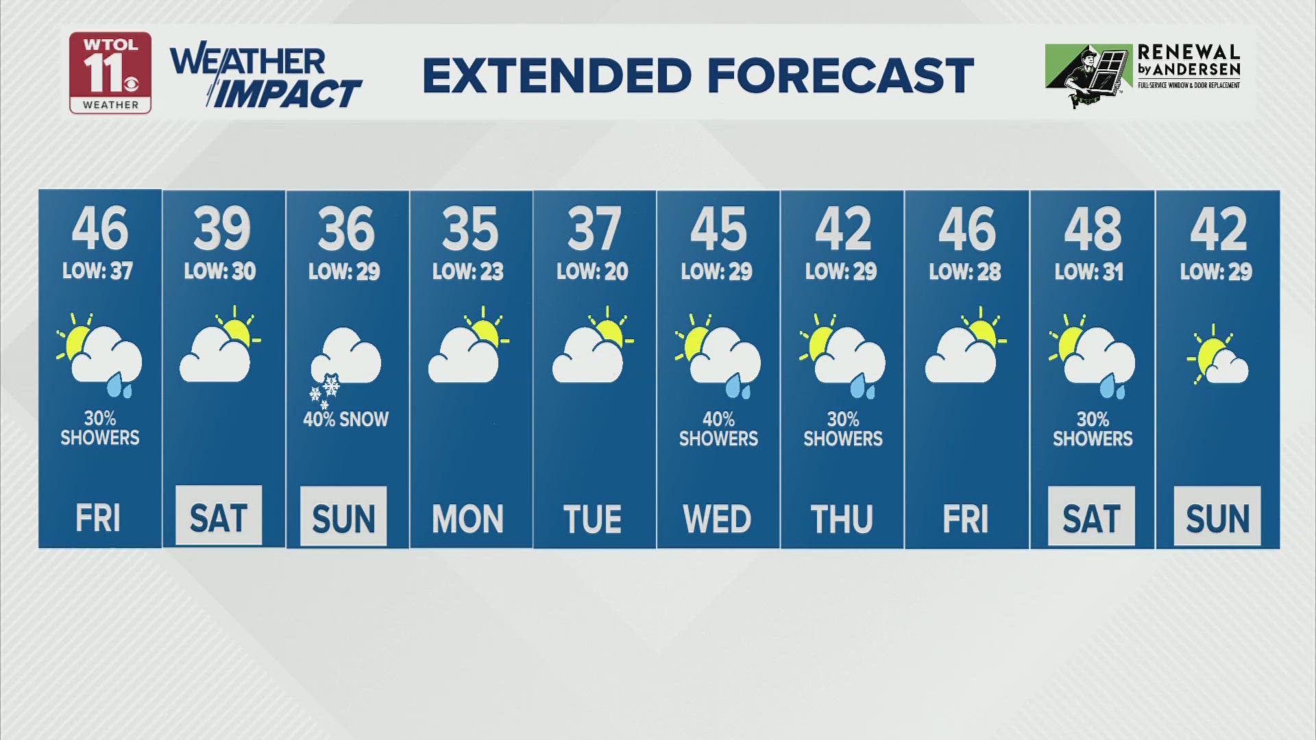 Cooler temps this weekend, 40s expected to return next week | WTOL 11 ...
