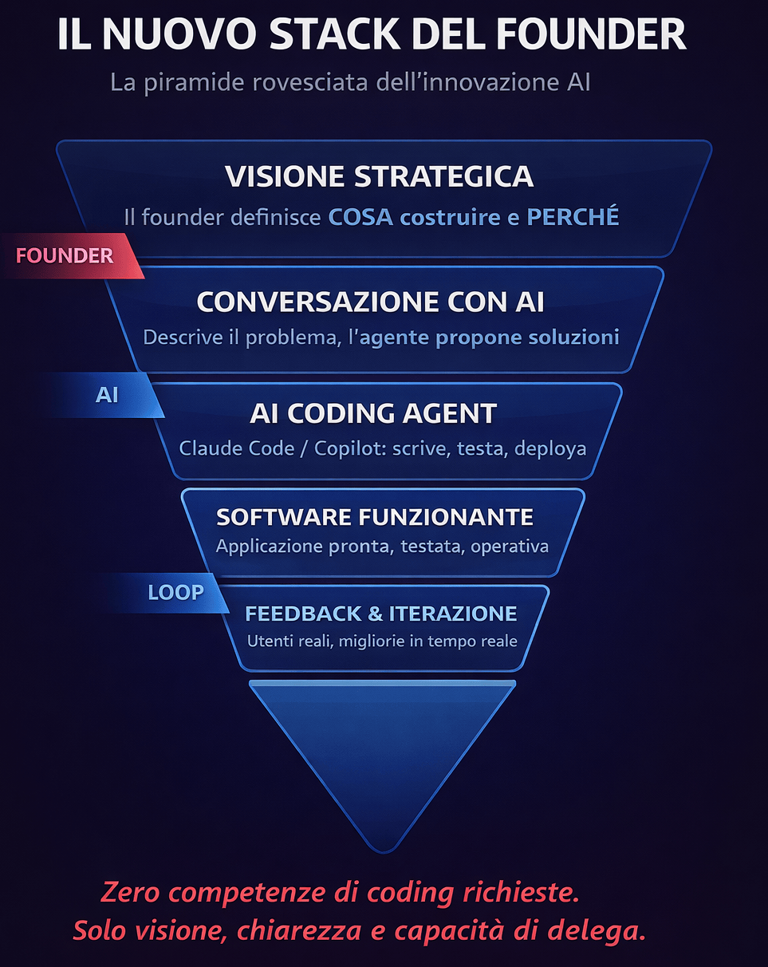 Il coding è morto. Le software house anche?