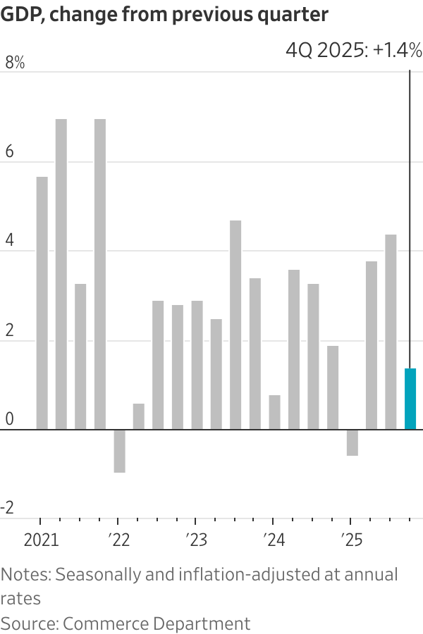 Economic growth slowed in fourth quarter, hurt by government shutdown