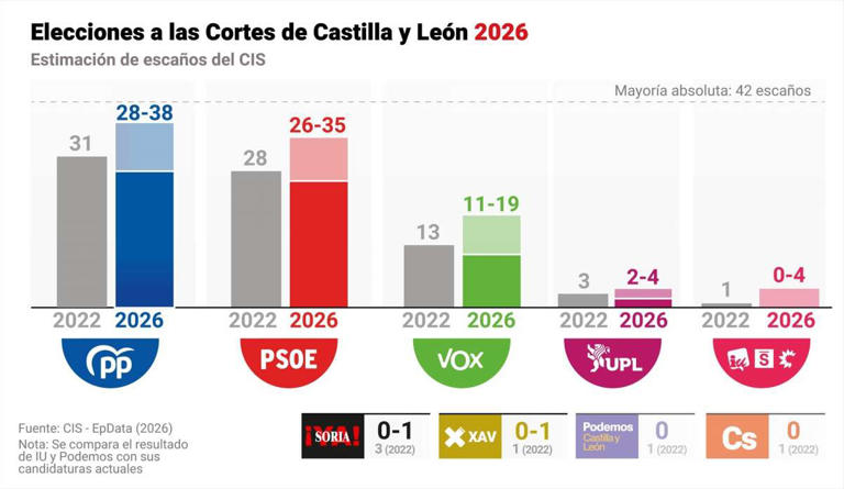 El CIS de Tezanos da un empate técnico entre PP y PSOE en Castilla y ...