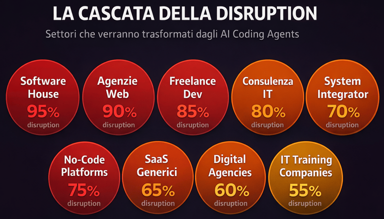 Il coding è morto. Le software house anche?