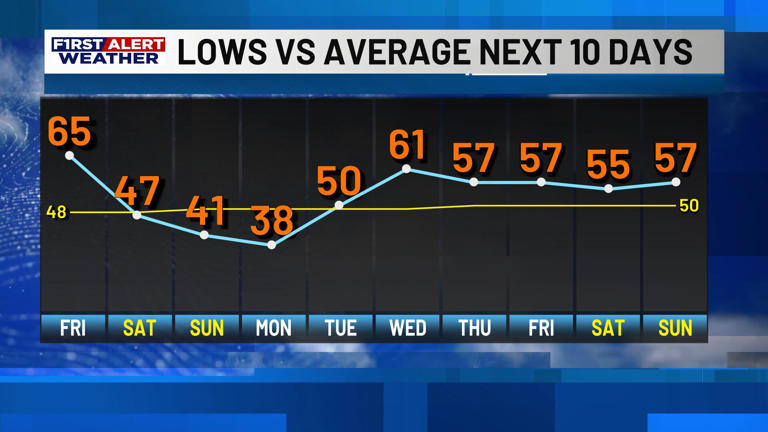 First alert forecast: Warm with a few showers today, much cooler temps ...
