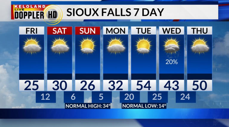 Chilly weekend forecast ahead; mild weather returns next week