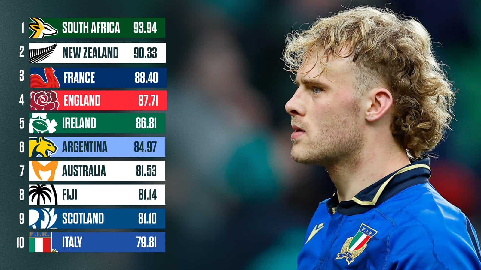 World Rugby rankings: How the top 10 could look after this weekend’s ...