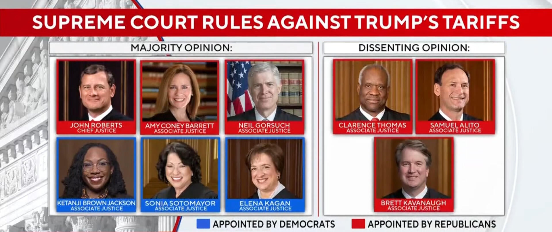 Supreme Court strikes down most of Trump's tariffs in major defeat