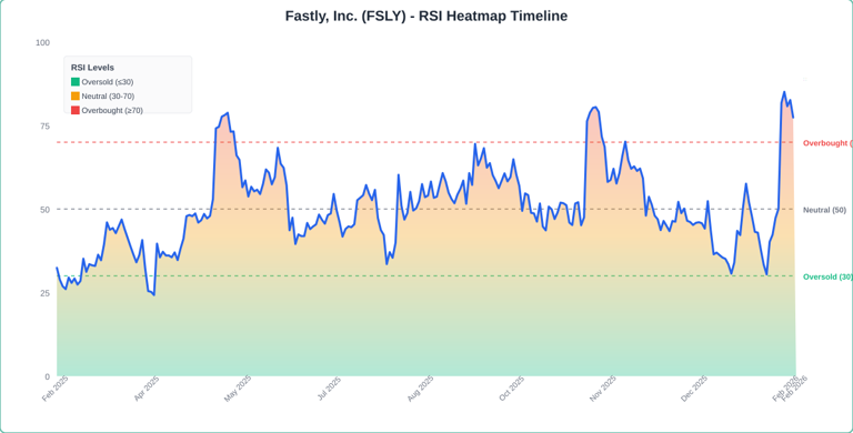 Fastly stock is surging Friday: What's driving the action?