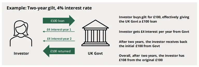 What the UK’s digital gilt (DIGIT) pilot with HSBC Orion means for ...