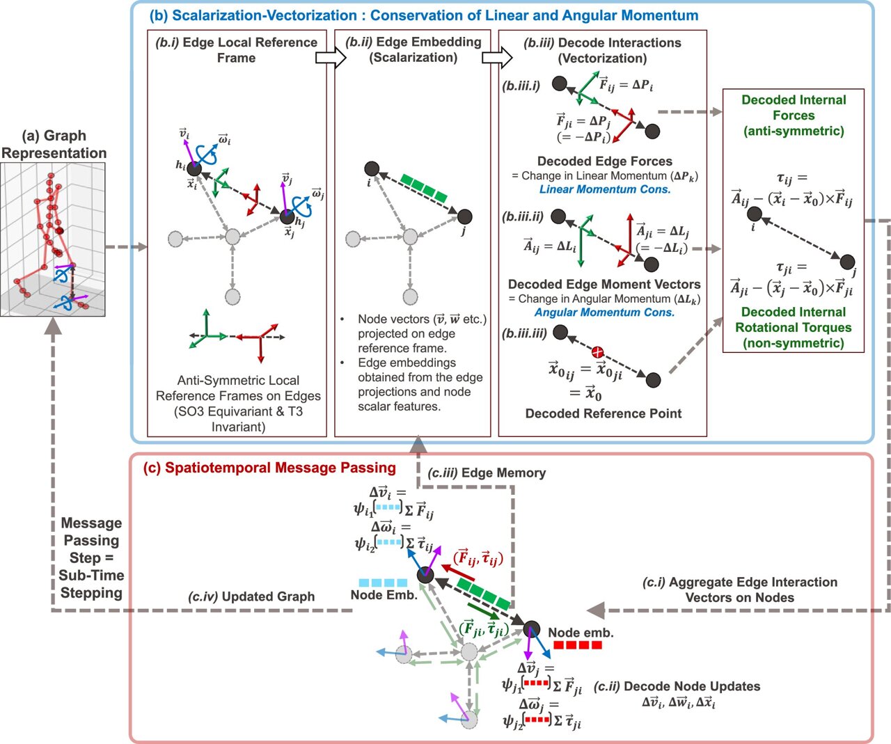 Physics-aware AI algorithm uses Newton's third law to keep simulations ...