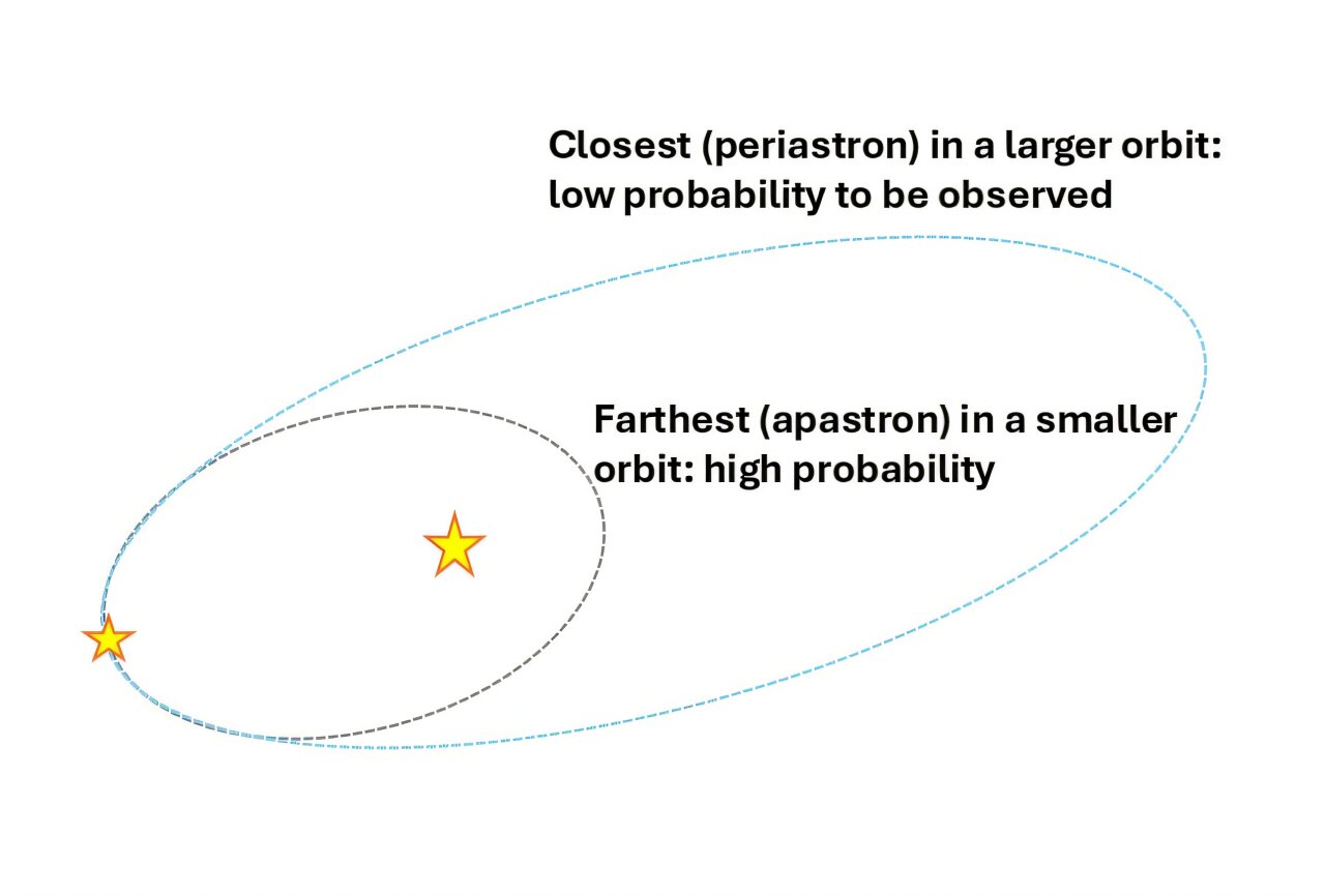 3D method can accurately measure gravity in wide binary stars, as ...