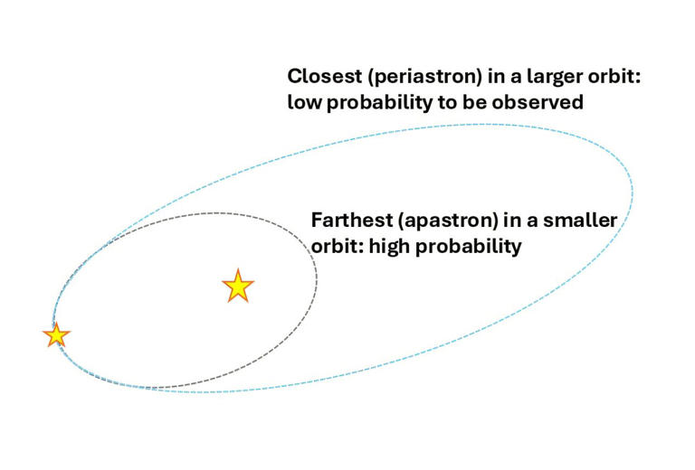 3D method can accurately measure gravity in wide binary stars, as ...