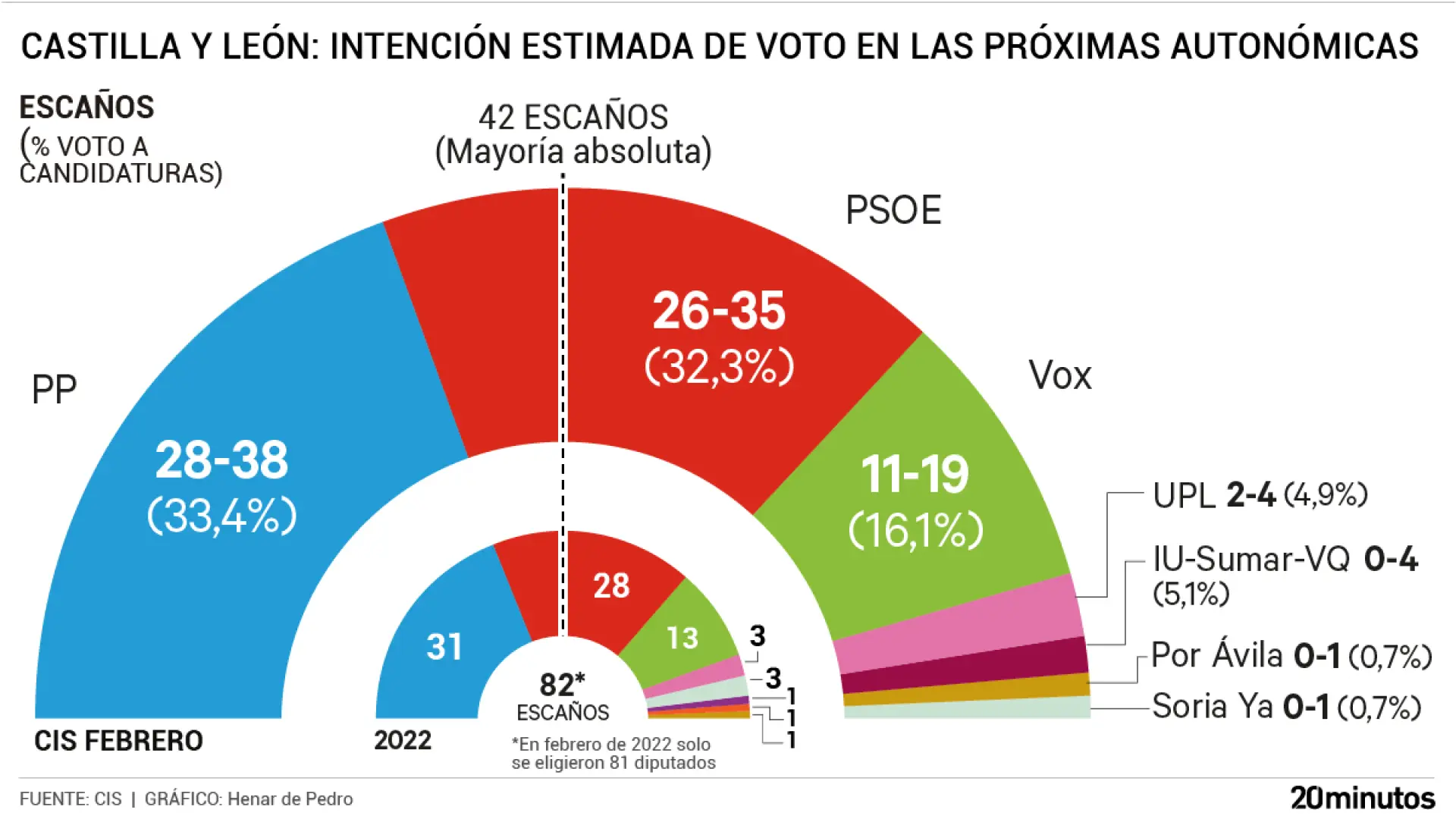 El PP ganaría las elecciones de Castilla y León sin mayoría absoluta ...