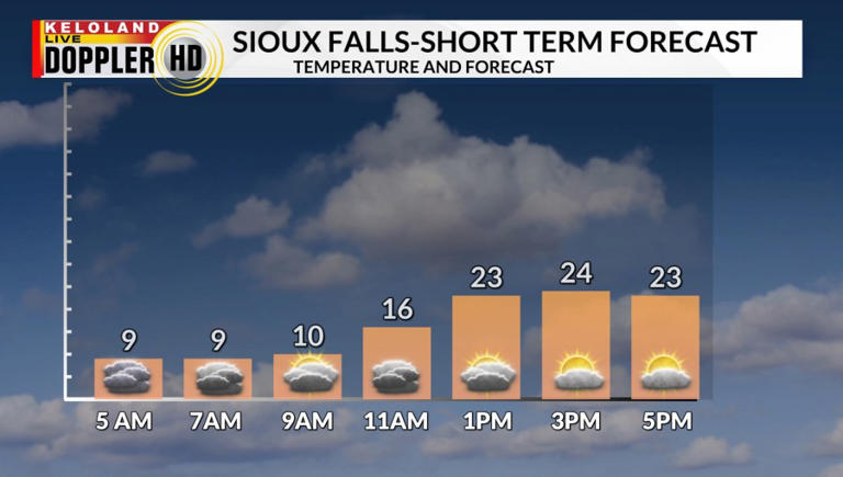 Chilly weekend forecast ahead; mild weather returns next week
