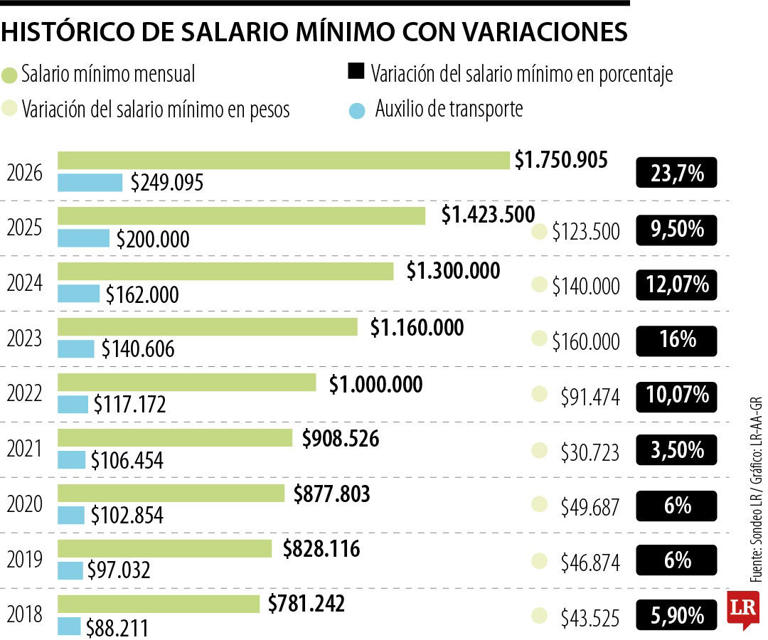 Todo lo que debe saber sobre el salario mínimo de 2026 que decretó el ...