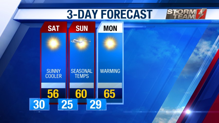 Cooler temperatures and sunny conditions for the weekend