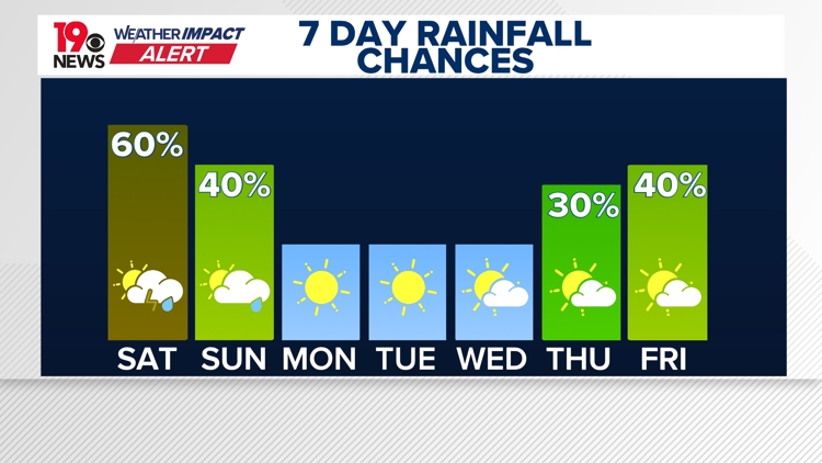 Weekend weather: Showers and storms possible in South Carolina this weekend