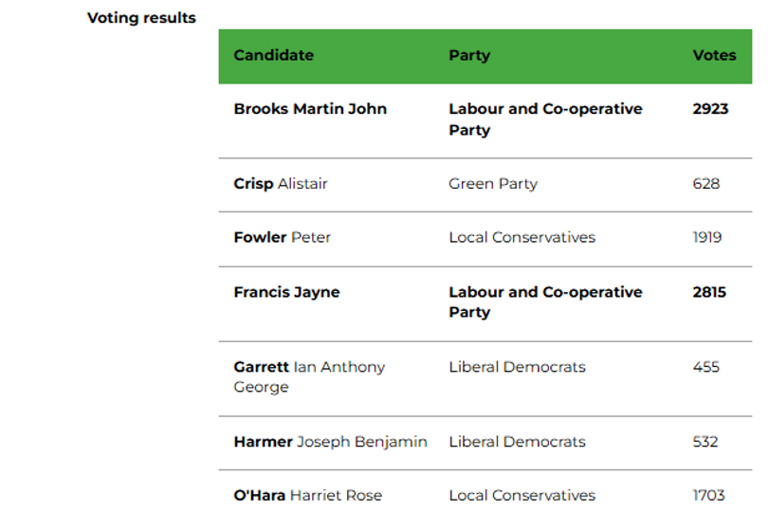 Birmingham independents fighting for political shake-up after damaging ...