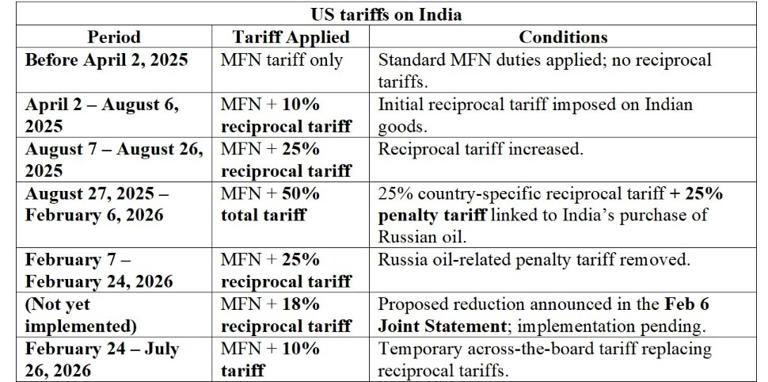 What is the new US tariff on India after SC order? GTRI pegs average ...
