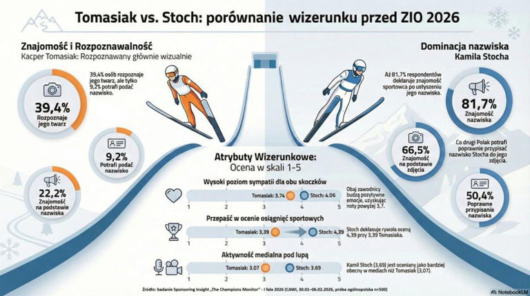 Tomasiak jak Świątek? Jak urósł potencjał marketingowy skoczka