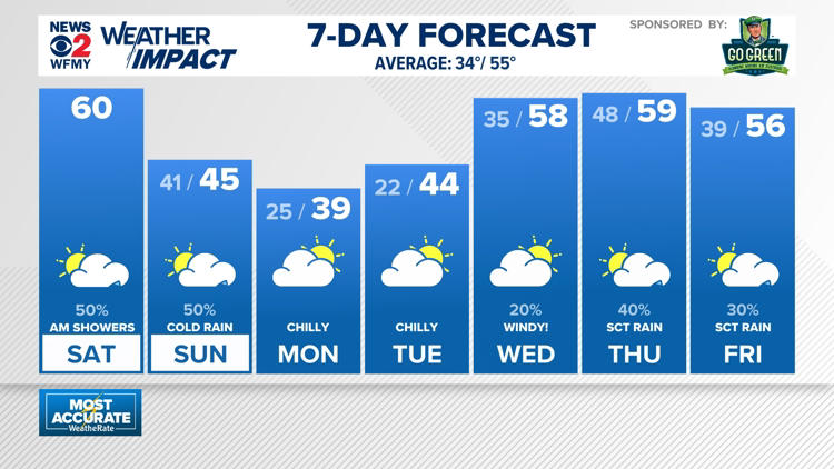 Weather impact: Morning showers, cooler afternoon highs Saturday
