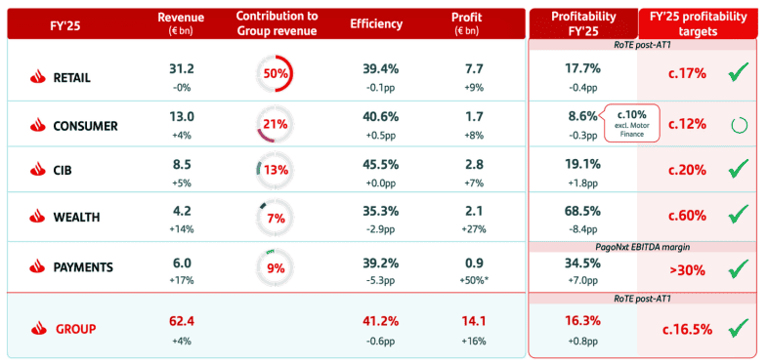 £15,000 invested in Santander shares 12 months ago would now be worth