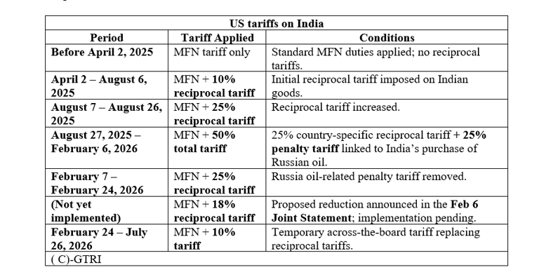 India must reassess US trade deal after tariff ruling