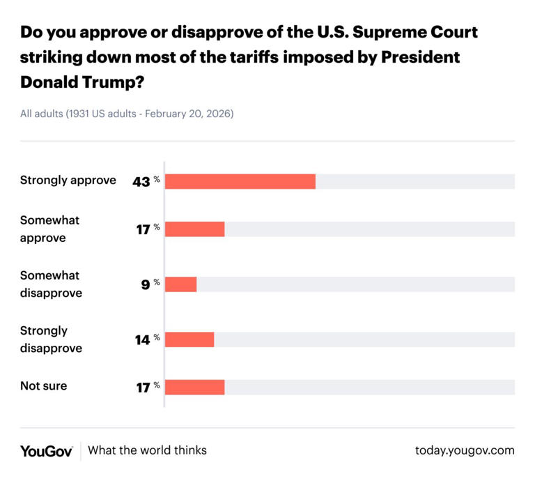 New poll shows clear majority of Americans blame Trump for higher ...