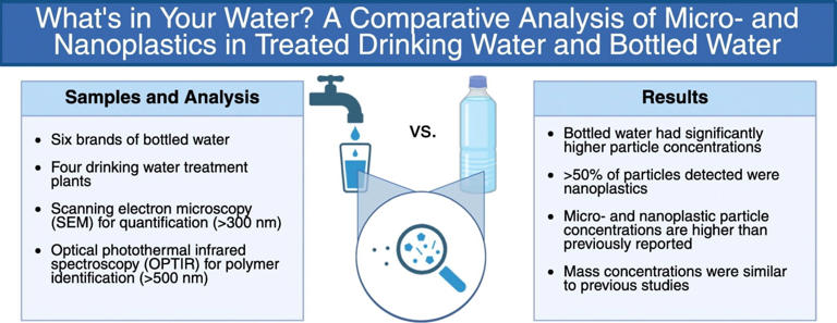 Popular bottled water brands linked to unexpected microplastic exposure