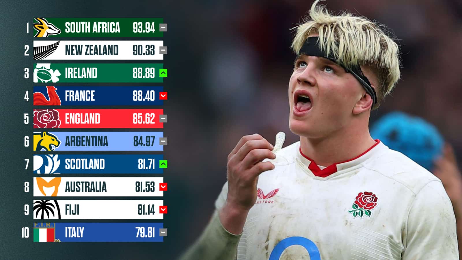 Latest World Rugby rankings: The impact of Ireland’s shock win as Wales ...
