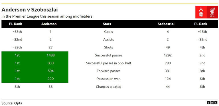 Nottingham Forest v Liverpool: Key stats and talking points
