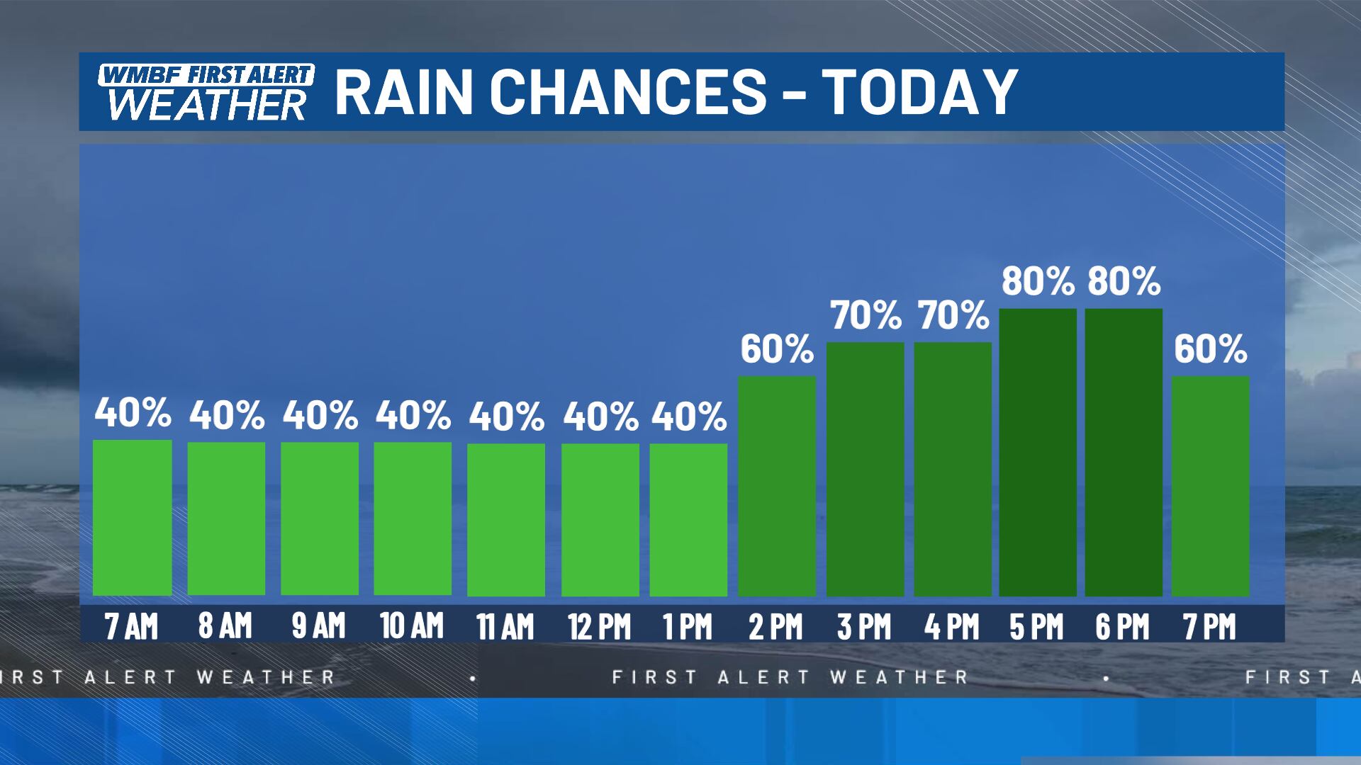First alert: Soggy Saturday, breezy tomorrow