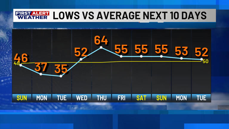 First Alert Forecast: Back to February with a much cooler couple of days