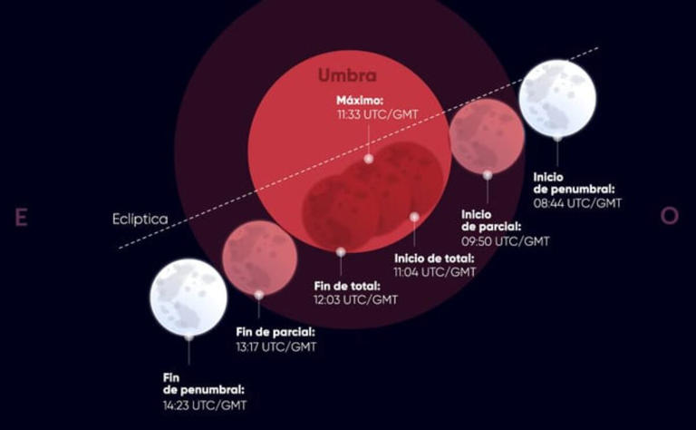 Eclipse lunar 2026: esta es la hora exacta para ver la luna de sangre ...