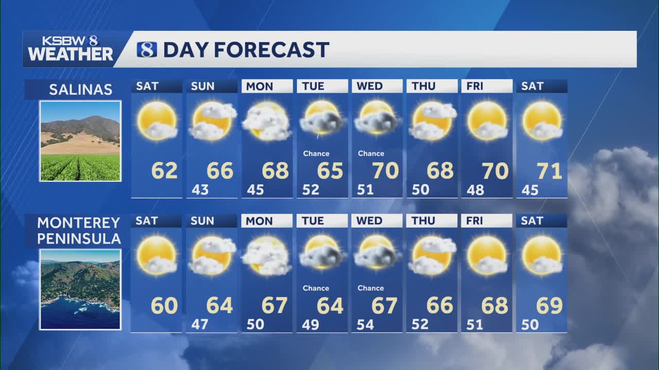 Mostly sunny with a warming trend